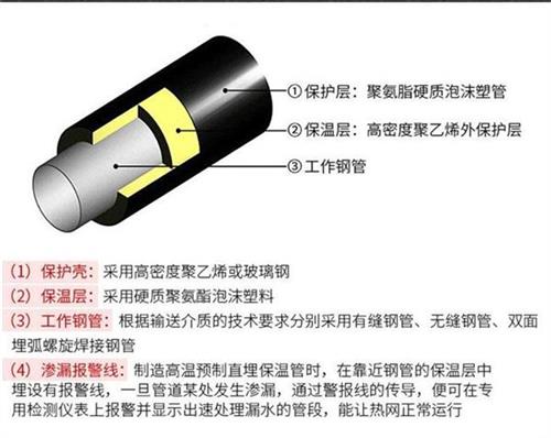 许昌聚氨酯直埋保温管厂家产品保温结构