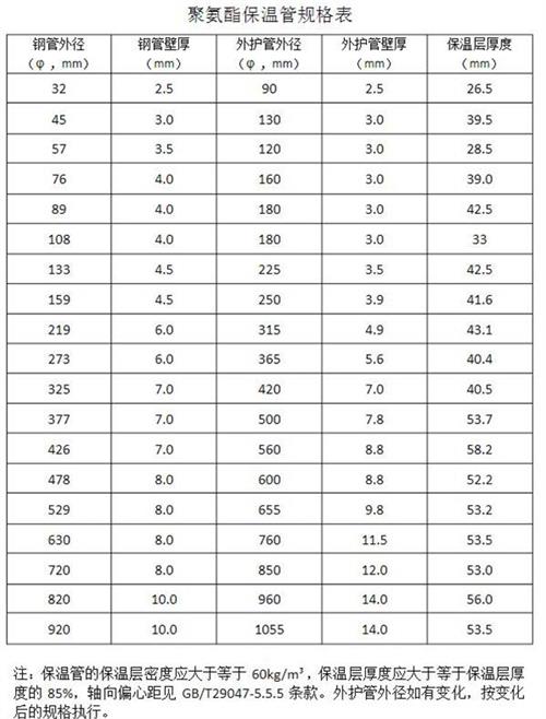 许昌热力聚氨酯保温管产品规格尺寸